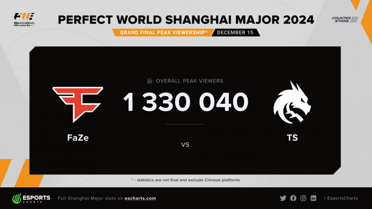 Perfect World Shanghai Major 2024 Grand Final Records 1.33 Million Peak ...